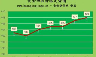 金价今日回收多少一克 金价今日回收多少一克